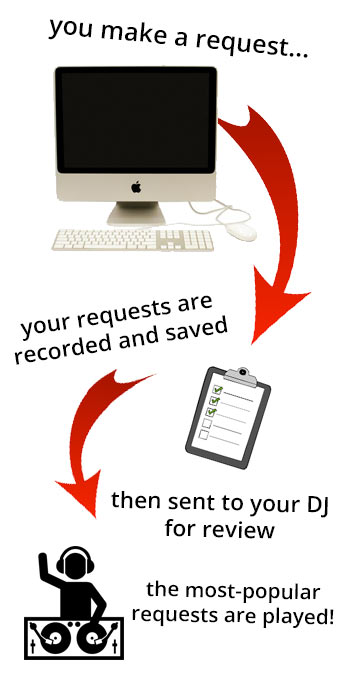 SONG-REQUEST-FLOW-CHART